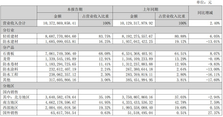 財(cái)報(bào)解讀 | 北新建材2022上半年?duì)I收破百億，防水業(yè)務(wù)穩(wěn)健增長(zhǎng)，建筑材料銷售凸顯韌性